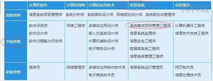 系統(tǒng)集成項(xiàng)目管理工程師證書與計(jì)算機(jī)系統(tǒng)集成服務(wù) 關(guān)聯(lián)與價(jià)值
